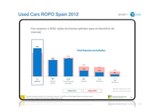 Used Cars ROPO Spain 2012




                            Google Confidential and Proprietary   21
 