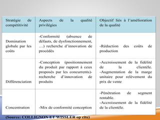 Stratégie de
compétitivité
Aspects de la qualité
privilégies
Objectif liés à l’amélioration
de la qualité
Domination
globale par les
coûts
-Conformité (absence de
défauts, de dysfonctionnement,
…) recherche d’innovation de
procédés
-Réduction des coûts de
production
Différenciation
-Conception (positionnement
du produit par rapport à ceux
proposés par les concurrents)-
recherche d’innovation de
produits
-Accroissement de la fidélité
de la clientèle.
-Augmentation de la marge
unitaire pour relèvement du
prix de vente
Concentration -Mix de conformité conception
-Pénétration de segment
rentable.
-Accroissement de la fidélité
de la clientèle.
(Source: COLLIGNON ET WISSLER op cite)
 