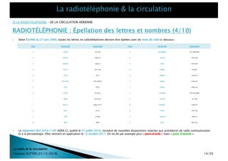 La radio et la circulation
François SUTTER (23/12/2018)
[I] LA RADIOTÉLÉPHONIE – [II] LA CIRCULATION AÉRIENNE
RADIOTÉLÉPHONIE : Épellation des lettres et nombres (4/10)
Lettre Mot de code Prononciation Lettre Mot de code Prononciation
A ALPHA AL FAH N NOVEMBER NO VÈEM BER
B BRAVO BRA VO O OSCAR OSS KAR
C CHARLIE CHAR LI P PAPA PAH PAH
D DELTA DEL TAH Q QUÉBEC KÉ BÈK
E ECHO ÈK O R ROMÉO RO MI O
F FOX TROT FOX TROTT S SIERRA SI ÈR AH
G GOLF GOLF T TANGO TANG GO
H HOTEL HO TÈLL U UNIFORM YOU NI FORM
I INDIA IN DI AH V VICTOR VIK TAR
J JULIETT DJOU LI ÈTT W WHISKEY OUISS KI
K KILO KI LO X X-RAY ÈKSS RÉ
L LIMA LI MAH Y YANKEE YANG KI
M MIKE MAÏK Z ZULU ZOU LOU
} Selon l’arrêté du 27 juin 2000, toutes les lettres en radiotéléphonie devront être épelées avec les mots de code ci-dessous :
14/59
} Le réglement (EU) 2016/1185 (SERA C), publié le 21 juillet 2016, introduit de nouvelles dispositions relatives aux procédures de radio communication
et à la phraséologie. Elles rentrent en application le 12 octobre 2017. On ne dit par exemple plus « point d’arrêt » mais « point d’attente ».
 