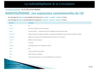 La radio et la circulation
François SUTTER (23/12/2018)
[I] LA RADIOTÉLÉPHONIE – [II] LA CIRCULATION AÉRIENNE
RADIOTÉLÉPHONIE : Les expressions conventionnelles (6/10)
} Les messages de détresse sont précédés de l’expression « mayday / mayday / mayday » (3 fois).
} Les messages d’urgence sont précédés de l’expression « pan pan / pan pan / pan pan » (3 fois).
Expression Signification
affirme Oui
approuvé Permission accordée pour la mesure demandée
autorisé Vous êtes autorisé à …. (uniquement utilisé pour le décollage, atterrissage, touché, option)
break break Utilisé pour marquer une séparation et délivrer un message à aéronef différent de celui avec lequel le contrôleur s’adressait
collationnez Répétez toi le message ou la partie spécifiée exactement comme vous l’avez entendu
contactez Établissez le contact radio avec …
correct C’est exact
correction Le message que je viens de transmettre est incorrect
négatif Non
roger J’ai reçu en entier votre transmission
veillez Gardez l’écoute sur la fréquence
wilco Votre message a été compris et sera exécuté (Abréviation de « will comply »)
16/59
 