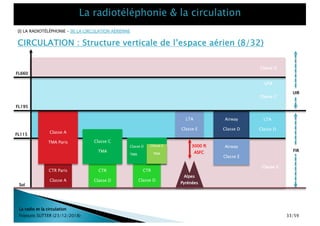 CIRCULATION : Structure verticale de l’espace aérien (8/32)
La radio et la circulation
François SUTTER (23/12/2018)
FL115
CTR Paris
Classe A
CTR
Classe D
CTR
Classe D
Classe A
TMA Paris Classe C
TMA
Classe D
TMA
Classe E
TMA
Alpes
Pyrénées
LTA
Classe E
Airway
Classe E
Airway
Classe D
LTA
Classe D
Classe G
FIR
UTA
Classe C
Classe G
UIR
Sol
FL195
FL660
3000 ft
ASFC
[I] LA RADIOTÉLÉPHONIE – [II] LA CIRCULATION AÉRIENNE
33/59
 