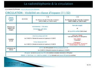 CIRCULATION : Visibilité en classe d’espace (11/32)
La radio et la circulation
François SUTTER (23/12/2018)
F, G
Au-dessous du plus haut des 2 niveaux :
3000 ft AMSL ou 1000 ft ASFC
A B C D E
Classes
d’espace
aérien
Distance par
rapport aux
nuages
Visibilité
en vol
Limitations de
vitesse
Horizontalement = 1500 mètres
Verticalement = 300 mètres
(1000 ft)
F, G
Au-dessus du plus haut des 2 niveaux :
3000 ft AMSL ou 1000 ft ASFC
Hors des nuages
et
en vue de la surface (terre/eau)
8 km à et au-dessus du FL100
(ou 10 000 ft si l’altitude de transition est supérieure à 10 000 ft
5 km au-dessous du FL100
(ou 10 000 ft si l’altitude de transition est supérieure à 10 000 ft)
Si Vi = ou < 140 kts
1500 mètres (800 pour les hélicoptères)
Si Vi >140 kts
5 kilomètres
2 Dérogations :
Plus de 15 km d’un terrain : 30 sec de vol
Arrivées/Départs : 30 sec de vol
D E F G C (En VFR seulement) 250 kts au-dessous du FL100
(ou 10 000 ft si l’altitude de transition est supérieure à 10 000 ft)
VFR spécial : Lors de la traversée d’une CTR, si les conditions constatées nécessitent un VFR spécial
(Plafond < à 1500 ft mais = et > à 600 ft ou visibilité < à 5 km) demander une clairance VFR spécial au contrôleur
[I] LA RADIOTÉLÉPHONIE – [II] LA CIRCULATION AÉRIENNE
36/59
 