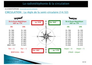 … au 359°
De 180° …
De la Route Magnétique
360° au 179°
IFR
FL 190
FL 170
FL 150
FL 130
FL 110
FL 090
FL 070
FL 050
FL 030
Impair + 0
VFR
FL 195
FL 175
FL 155
FL 135
FL 115
FL 095
FL 075
FL 055
FL 035
Impair + 5
ITALIE = Impair
De la Route Magnétique
360° au 179°
IFR
FL 180
FL 160
FL 140
FL 120
FL 100
FL 080
FL 060
FL 040
QNH>1031
Pair + 0
VFR
FL 185
FL 165
FL 145
FL 125
FL 105
FL 085
FL 065
FL 045
FL 025
Pair + 5
PORTUGAL = Pair
De 360° …
… au 179°
CIRCULATION : La règle de la semi-circulaire (14/32)
La radio et la circulation
François SUTTER (23/12/2018)
[I] LA RADIOTÉLÉPHONIE – [II] LA CIRCULATION AÉRIENNE
39/59
 