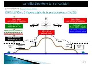3000 ft
ASFC
3000 ft
ASFC Altitude
Libre
Altitude
Libre
De la RM 360° à la RM 179° :
Niveau de vol * (1013) + Règle SCRÈGLE DE LA
SEMI-CIRCULAIREAltitude (QNH) de Transition (TA)
Altitude de vol choisie
selon la règle de la SM
Niveau (1013) de Transition (TL)
Niveau de vol choisi
selon la règle de la SM
ESPACE AÉRIEN
SANS ALTITUDE DE TRANSITION
ESPACE AÉRIEN
AVEC ALTITUDE DE TRANSITION
De la RM 360° à la RM 179° :
Niveau de vol * (1013) + Règle SC
De 360° à 179° :
Niveau * (1013) + Règle SC
* Ou altitude si vol sous un
plancher exprimé en altitude
CIRCULATION : Calage et règle de la semi-circulaire (14/32)
La radio et la circulation
François SUTTER (23/12/2018)
[I] LA RADIOTÉLÉPHONIE – [II] LA CIRCULATION AÉRIENNE
40/59
 