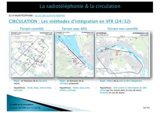 [I] LA RADIOTÉLÉPHONIE – [II] LA CIRCULATION AÉRIENNE
CIRCULATION : Les méthodes d’intégration en VFR (24/32)
La radio et la circulation
François SUTTER (23/12/2018)
Terrain contrôlé Terrain avec AFIS Terrain non contrôlé
} Règle : en fonction de la clairance
reçue.
} Hypothèses : finale, base, vent arrière,
verticale.
} Règle : en fonction de la
consigne proposée.
} Hypothèses : finale, base, vent
arrière, verticale.
} Règle : début de la vent arrière obligatoire.
} Hypothèses : vent arrière si information du QFU
utilisé par les avions dans le tour de piste,
verticale en cas de doute.
50/59
 