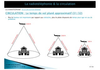 CIRCULATION : Le temps de vol plané approximatif (31/32)
La radio et la circulation
François SUTTER (23/12/2018)
} Plus la hauteur est importante par rapport aux obstacles, plus le pilote disposera de temps pour agir en cas de
problème.
Environ6minutes
Environ6minutes
Environ3minutes
Environ3minutes
6500 ft
3500 ft
500 ft
Environ30sec
Environ30sec
[I] LA RADIOTÉLÉPHONIE – [II] LA CIRCULATION AÉRIENNE
57/59
 