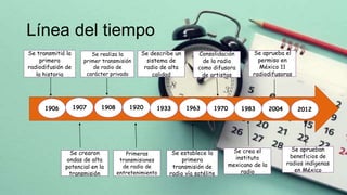 Línea del tiempo
Se crearon
ondas de alta
potencial en la
transmisión
Se transmitió la
primera
radiodifusión de
la historia
1906 1907 20122004198319701963193319201908
Se establece la
primera
transmisión de
radio vía satélite
Se crea el
instituto
mexicano de la
radio
Se aprueban
beneficios de
radios indígenas
en México
Se aprueba el
permiso en
México 11
radiodifusoras
Consolidación
de la radio
como difusora
de artistas
Se describe un
sistema de
radio de alta
calidad
Se realiza la
primer transmisión
de radio de
carácter privado
Primeras
transmisiones
de radio de
entretenimiento
 