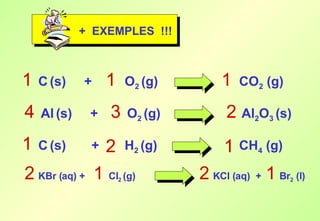 +  EXEMPLES  !!! C   (s)  +  O 2  (g)   CO 2  (g) 1 1 1 Al   (s)  +  O 2  (g)   Al 2 O 3  (s) 2 4 3 C   (s)  +  H 2  (g)   CH 4  (g) 1 1 2 KBr (aq) +  Cl 2  (g)   KCl (aq)  +  Br 2  (l) 2 2 1 1 