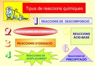 Tipus de reaccions químiques REACCIONS DE  DESCOMPOSICIÓ REACCIONS DE FORMACIÓ REACCIONS D’OXIDACIÓ REACCIONS DE  PRECIPITACIÓ REACCIONS DE   DESPLAÇAMENT REACCIONS ÀCID-BASE 