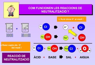 COM FUNCIONEN LES REACCIONS DE NEUTRALITZACIÓ ? L’Àcid dóna H +  al medi ! La Base capta els  H +   del medi ! + + REACCIÓ DE NEUTRALITZACIÓ ÀCID + + AIGUA SAL BASE 