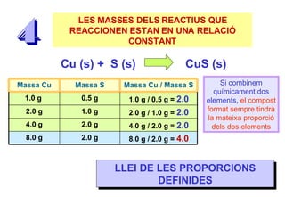 LES MASSES DELS REACTIUS QUE REACCIONEN ESTAN EN UNA RELACIÓ CONSTANT Cu (s) +  S (s)    CuS (s) LLEI DE LES PROPORCIONS DEFINIDES Si combinem químicament dos elements ,  el compost format sempre tindrà la mateixa proporció dels dos elements 4.0 g / 2.0 g =  2.0 2.0 g 4.0 g 8.0 g / 2.0 g =  4.0 2.0 g 8.0 g 2.0 g / 1.0 g =  2.0 1.0 g 2.0 g 1.0 g / 0.5 g =  2.0 0.5 g 1.0 g  Massa Cu / Massa S Massa S Massa Cu 