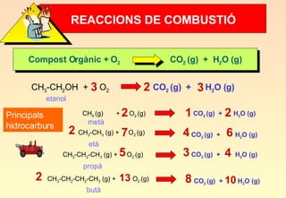 REACCIONS DE COMBUSTIÓ CO 2  (g)  +  H 2 O (g) CH 3 -CH 2 OH  +  O 2 Compost Orgànic + O 2   CO 2  (g)  +  H 2 O (g) 2 3 3 CH 4  (g)  +  O 2  (g) CH 3 -CH 3  (g) +  O 2  (g) CH 3 -CH 2 -CH 3  (g) +  O 2  (g) CH 3 -CH 2 -CH 2 -CH 3  (g) +  O 2  (g) CO 2  (g)  +  H 2 O (g) CO 2  (g)  +  H 2 O (g) CO 2  (g)  +  H 2 O (g) CO 2  (g)  +  H 2 O (g) metà età propà butà Principals hidrocarburs 1 2 2 4 6 7 2 3 4  5 8 10 2 13 etanol 