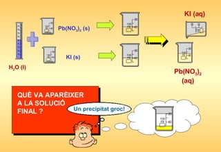 Pb(NO 3 ) 2  (s) KI (s) H 2 O (l) + KI (aq) Pb(NO 3 ) 2  (aq) QUÈ VA APARÈIXER A LA SOLUCIÓ  FINAL ? 
