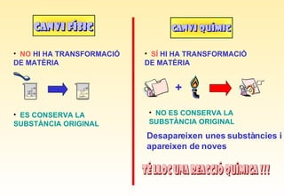 NO  HI HA TRANSFORMACIÓ DE MATÈRIA SÍ  HI HA TRANSFORMACIÓ DE MATÈRIA ES CONSERVA LA SUBSTÀNCIA ORIGINAL NO ES CONSERVA LA SUBSTÀNCIA ORIGINAL + Desapareixen unes substàncies i apareixen de noves 