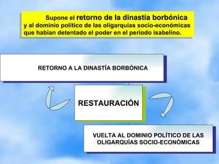 Supone el  retorno de la dinastía borbónica  y al dominio político de las oligarquías socio-económicas que habían detentado el poder en el periodo isabelino. VUELTA AL DOMINIO POLÍTICO DE LAS OLIGARQUÍAS SOCIO-ECONÓMICAS RETORNO A LA DINASTÍA BORBÓNICA RESTAURACIÓN 