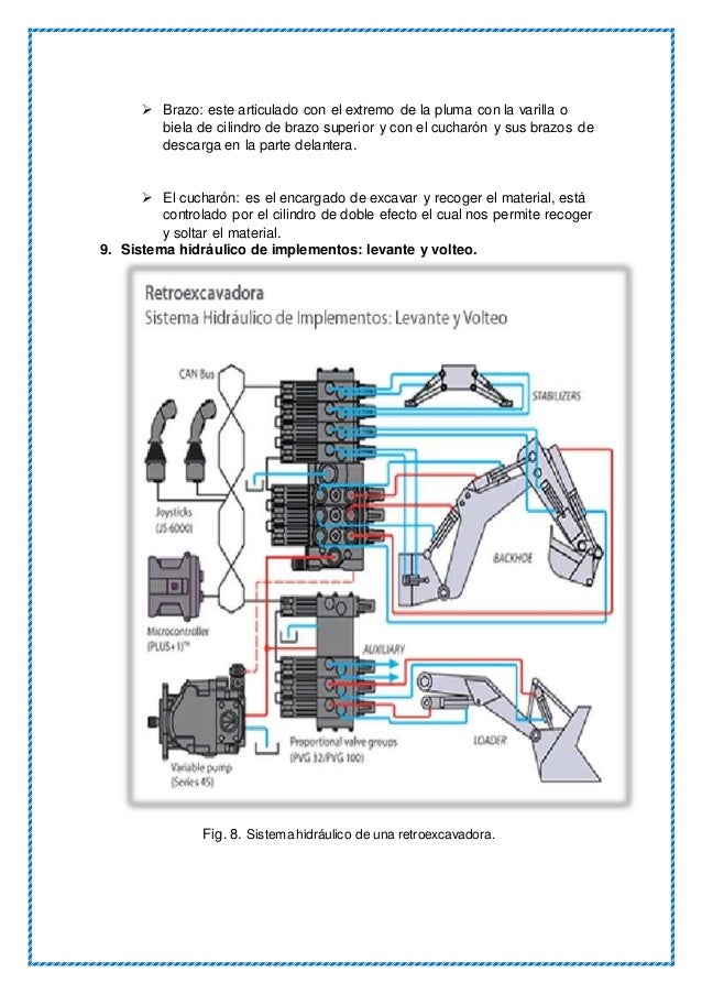 Sistema hidráulico de una excavadora