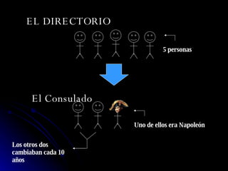 5 personas El Consulado Uno de ellos era Napoleón Los otros dos cambiaban cada 10 años EL DIRECTORIO 