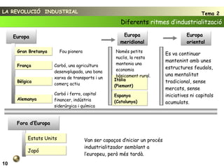 LA REVOLUCIÓ  INDUSTRIAL Tema 2 Diferents  ritmes d’industrialització 10 Europa Gran Bretanya Bèlgica Estats Units França Alemanya Fou pionera Carbó, una agricultura desenvplupada, una bona xarxa de transports i un comerç actiu Carbó i ferro, capital financer, indústria siderúrgica i química Europa meridional Europa  oriental Itàlia (Piemont) Espanya (Catalunya) Es va continuar mantenint amb unes estructures feudals, una mentalitat tradicional, sense mercats, sense iniciatives ni capitals acumulats. Només petits nuclis, la resta mantenia una economia bàsicament rural. Fora d’Europa Japó Van ser capaços d’niciar un procés industrialitzador semblant a l’europeu, però més tardà. 