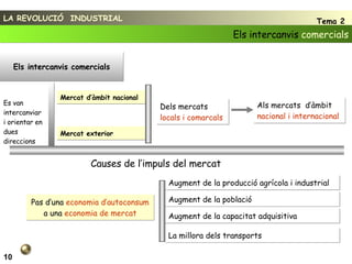 LA REVOLUCIÓ  INDUSTRIAL Tema 2 Els intercanvis  comercials 10 Els intercanvis comercials Es van intercanviar i orientar en dues direccions Mercat d’àmbit nacional Mercat exterior Dels mercats  locals i comarcals Als mercats  d’àmbit  nacional i internacional Causes de l’impuls del mercat Pas d’una  economia d’autoconsum  a una  economia de mercat Augment de la producció agrícola i industrial  Augment de la població  Augment de la capacitat adquisitiva  La millora dels transports  