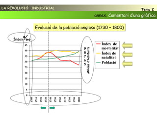 LA REVOLUCIÓ  INDUSTRIAL Tema 2 annex.  Comentari d’una gràfica 5 6 7 8 9 Milions d’habitants Índex  Evolució de la població anglesa (1730 – 1800) 