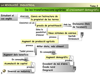 Inversió en indústria Estudiant el cas anglès Canvis en l’estructura de la propietat de les terres Excedent de mà d’obra Èxode rural Emigració observem 3 procés de privatització Norfolk Estabulació De les transformacions agràries  al creixement demogràfic LA REVOLUCIÓ  INDUSTRIAL Tema 2 Consisteix en un Amb les Enclosures (lleis de tacament) Dóna la possibilitat d’innovar Nous sistemes de conreus provoca Millor dieta, més aliment Augment demogràfic En conseqüència provoca Acumulació de capital Augment dels beneficis En conseqüència provoca Augment de producció agrícola provoca També provoca 