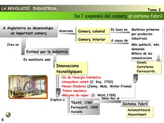 Automatització Abaratiment Canals Carreteres Ferrocarrils A Anglaterra es desenvolupa  un important comerç Tèxtil , 1789 Ferrocarril, 1829 Vaixells Estímul per la indústria -Ús de l’energia hidràulica   -Llançadora volant  (J. Kay, 1733) -Noves filadores  (Jenny, Mule, Water Frame) -Telers mecànics -Màquina de vapor  (J. Watt,1769)   Matèries primeres per productes industrials 6 LA REVOLUCIÓ  INDUSTRIAL Tema 2 De l`expansió del comerç  al sistema fabril observem Comerç colonial Es basa en  Comerç interior A causa de  Més població, més demanda Millora de les comunicacions Crea un  Es manifesta amb  Innovacions tecnològiques S’aplica a  Dóna lloc al  Sistema fabril 