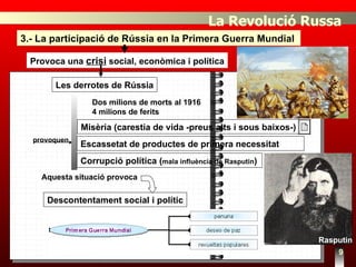 Les derrotes de Rússia Dos milions de morts al 1916 4 milions de ferits  Misèria (carestia de vida -preus alts i sous baixos-) Escassetat de productes de primera necessitat Descontentament social i polític Aquesta situació provoca 9 Corrupció política ( mala influència de Rasputin ) La Revolució Russa 3.- La participació de Rússia en la Primera Guerra Mundial  Provoca una  crisi  social, econòmica i política provoquen Rasputin 
