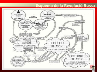 Esquema de la Revolució Russa 29 Esquema de la Revolució Russa 
