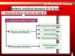 LA RÚSSIA DELS TSARS Règim semifeudal Monarquia absoluta Aristocràcia latifundista Proletariat emergent escasa burgesia Pagesos pobres Forma de govern “autocràcia” 3 La Revolució Russa La primera revolució marxista de la història 1.- Situació de Rússia als inicis del segle XX 