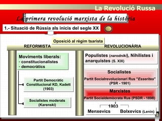 3 Oposició al règim tsarista 1903 Populistes  ( narodniki ),   Nihilistes i anarquistes  (S. XIX)   Socialistes  Partit Socialrevolucionari Rus " Esserites " (PSR - 1901) Marxistes Partit Socialdemòcrata Rus (PSDR - 1898) Menxevics Bolxevics  (Lenin) REVOLUCIONÀRIA REFORMISTA Moviments liberals: constitucionalistes democràtics Partit Democràtic Constitucional KD, Kadett (1903) Socialistes moderats (Karenski) 5 La Revolució Russa La primera revolució marxista de la història 1.- Situació de Rússia als inicis del segle XX 