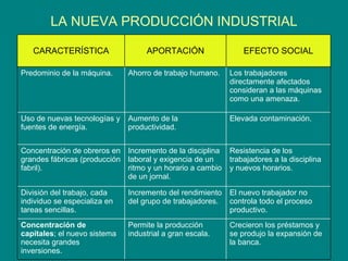 LA NUEVA PRODUCCIÓN INDUSTRIAL Crecieron los préstamos y se produjo la expansión de la banca. Permite la producción industrial a gran escala. Concentración de capitales ; el nuevo sistema necesita grandes inversiones. El nuevo trabajador no controla todo el proceso productivo. Incremento del rendimiento del grupo de trabajadores. División del trabajo, cada individuo se especializa en tareas sencillas. Resistencia de los trabajadores a la disciplina y nuevos horarios. Incremento de la disciplina laboral y exigencia de un ritmo y un horario a cambio de un jornal. Concentración de obreros en grandes fábricas (producción fabril). Elevada contaminación. Aumento de la productividad. Uso de nuevas tecnologías y fuentes de energía. Los trabajadores directamente afectados consideran a las máquinas como una amenaza. Ahorro de trabajo humano. Predominio de la máquina. EFECTO SOCIAL APORTACIÓN CARACTERÍSTICA 