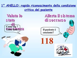 Valuta lo stato  di coscienza Come sta ? Tutto bene? 1° ANELLO: rapido riconoscimento della condizione critica del paziente Allerta   il sistema  di soccorso 118 Il paziente è cosciente? 