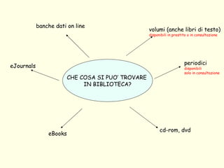 CHE COSA SI PUO’ TROVARE  IN BIBLIOTECA? volumi (anche libri di testo) disponibili in prestito o in consultazione periodici disponibili  solo in consultazione cd-rom, dvd eBooks eJournals banche dati on line 