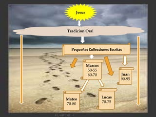 Mateo
70-80
Juan
90-95
Marcos
50-55
60-70
Lucas
70-75
Pequeñas Collecciones Escritas
Tradicion Oral
Jesus
 