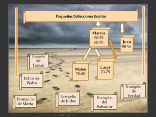 Mateo
70-80
Juan
90-95
Marcos
50-55
60-70
Lucas
70-75
Pequeñas Collecciones Escritas
Echos de
Pedro
Evangelio
del
Salvador
Evangelio
de
VerdadEvangelio
de Judas
Evangelio
de
Tomas
Evangelio
de Maria
 