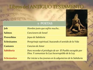 7 POETAS
Job Hombre justo que sufrio mucho..
Salmos Cancionero de Israel
Proverbios Joyas de Sabiduria
Eclesisastes Peregrinaje espiritual, buscando el sentido de la Vida
Cantares Cancion de Amor
Sabiduria Para recordar el privilegio de ser El Pueblo escogido por
Dios. Y comunicar la Luz Incorruptible de la Ley.
Eclesiastico Par iniciar a los jovenes en la adquisicion de la Sabiduria
 