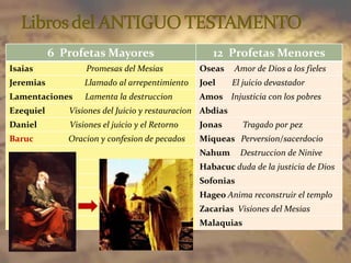 6 Profetas Mayores 12 Profetas Menores
Isaias Promesas del Mesias Oseas Amor de Dios a los fieles
Jeremias Llamado al arrepentimiento Joel El juicio devastador
Lamentaciones Lamenta la destruccion Amos Injusticia con los pobres
Ezequiel Visiones del Juicio y restauracion Abdias
Daniel Visiones el juicio y el Retorno Jonas Tragado por pez
Baruc Oracion y confesion de pecados Miqueas Perversion/sacerdocio
Nahum Destruccion de Ninive
Habacuc duda de la justicia de Dios
Sofonias
Hageo Anima reconstruir el templo
Zacarias Visiones del Mesias
Malaquias
 