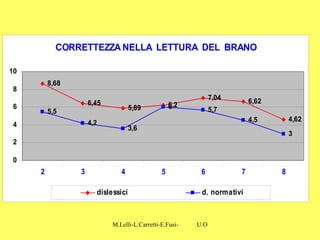 M.Lelli-L.Carretti-E.Fusi- U.O.N.P.I.A-H.S.A-Como-
CORRETTEZZA NELLA LETTURA DEL BRANO
8,68
6,45
5,89 6,2
7,04 6,62
4,62
5...