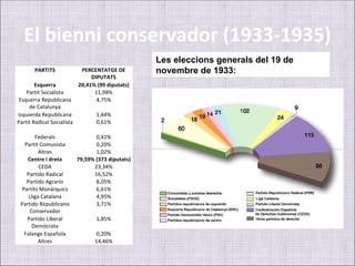 El bienni conservador (1933-1935)
                                                    Les eleccions generals del 19 de
       PARTITS               PERCENTATGE DE         novembre de 1933:
                                 DIPUTATS
        Esquerra            20,41% (99 diputats)
    Partit Socialista             11,98%
 Esquerra Republicana              4,75%
     de Catalunya
Izquierda Republicana              1,44%
Partit Radical Socialista          0,61%

        Federals                   0,41%
   Partit Comunista                0,20%
          Altres                   1,02%
    Centre i dreta          79,59% (373 diputats)
          CEDA                    23,34%
    Partido Radical               16,52%
    Partido Agrario                8,05%
  Partits Monàrquics               6,61%
     Lliga Catalana                4,95%
 Partido Republicano               3,71%
      Conservador
    Partido Liberal                1,85%
       Demócrata
   Falange Española                0,20%
          Altres                   14,46%
 
