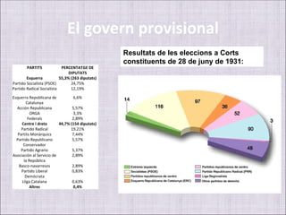 El govern provisional
                                                  Resultats de les eleccions a Corts
                                                  constituents de 28 de juny de 1931:
        PARTITS             PERCENTATGE DE
                                DIPUTATS
        Esquerra           55,3% (263 diputats)
Partido Socialista (PSOE)        24,75%
Partido Radical Socialista       12,19%

Esquerra Republicana de           6,6%
         Catalunya
  Acción Republicana             5,57%
           ORGA                   3,3%
          Federals               2,89%
     Centre i dreta       44,7% (154 diputats)
     Partido Radical            19,21%
   Partits Monàrquics            7,44%
  Partido Republicano            5,57%
       Conservador
     Partido Agrario             5,37%
Asociación al Servicio de        2,89%
       la República
    Basco-navarresos             2,89%
     Partido Liberal             0,83%
        Demócrata
      Lliga Catalana             0,63%
           Altres                0,4%
 