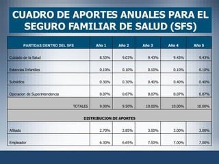 CUADRO DE APORTES ANUALES PARA EL SEGURO FAMILIAR DE SALUD (SFS) 7.00% 7.00% 7.00% 6.65% 6.30% Empleador 3.00% 3.00% 3.00% 2.85% 2.70% Afiliado DISTRIBUCION DE APORTES 10.00% 10.00% 10.00% 9.50% 9.00% TOTALES 0.07% 0.07% 0.07% 0.07% 0.07% Operacion de Superintendencia 0.40% 0.40% 0.40% 0.30% 0.30% Subsidios 0.10% 0.10% 0.10% 0.10% 0.10% Estancias Infantiles 9.43% 9.43% 9.43% 9.03% 8.53% Cuidado de la Salud Año 5 Año 4 Año 3 Año 2 Año 1 PARTIDAS DENTRO DEL SFS 