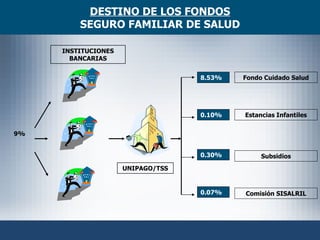 DESTINO DE LOS FONDOS SEGURO FAMILIAR DE SALUD UNIPAGO/TSS INSTITUCIONES BANCARIAS 9% 8.53% 0.30% 0.10% 0.07% Fondo Cuidado Salud Comisión SISALRIL Subsidios Estancias Infantiles 
