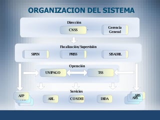 ORGANIZACION DEL   SISTEMA 