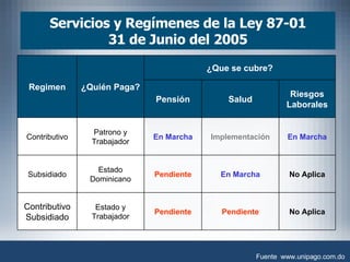 Servicios y Regímenes de la Ley 87-01 31 de Junio del 2005 Fuente  www.unipago.com.do No Aplica Pendiente Pendiente Estado y Trabajador Contributivo Subsidiado No Aplica En Marcha Pendiente Estado Dominicano Subsidiado En Marcha Implementación En Marcha Patrono y Trabajador Contributivo Riesgos Laborales Salud Pensión ¿ Que se cubre? ¿ Quién Paga? Regimen 