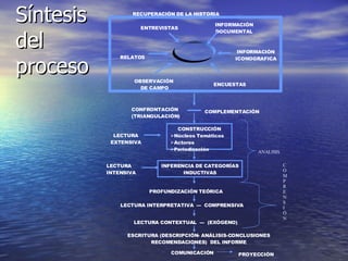 Síntesis del proceso CONSTRUCCIÓN Núcleos Temáticos Actores Periodización LECTURA EXTENS IVA INFERENCIA DE CATEGORÍAS INDUCTIVAS LECTURA INTENS IVA ENTREVISTAS RELATOS OBSERVACIÓN DE CAMPO INFORMACIÓN DOCUMENTAL INFORMACIÓN ICONOGRAFICA ENCUESTAS CONFRONTACIÓN (TRIANGULACIÓN) COMPLEMENTACIÓN PROFUNDIZACIÓN TEÓRICA   LECTURA INTERPRETATIVA  ---  COMPRENSIVA   LECTURA CONTEXTUAL  ---  (EXÓGENO)   ESCRITURA (DESCRIPCIÓN- ANÁLISIS-CONCLUSIONES RECOMENDACIONES)  DEL INFORME RECUPERACIÓN DE LA HISTORIA COMUNICACIÓN   ANALISIS C O M P R E N S I Ó N PROYECCIÓN 