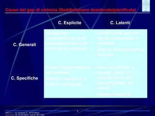 IRIO s.r.l. – Via Carroccio, 5 -  20123 Milano www. irio . it  - Tel. 02 58104670 – Fax 02  58111254 9 Cause del gap di sintonia (Soddisfazione desiderata/pianificata) C. Latenti C. Esplicite C. Specifiche C. Generali Poca sensibilità ai segnali deboli di cambiamento dei bisogni/attese dei clienti Scarsa creatività Errata segmentazione del mercato Metodi e tecniche di ricerca inadeguati Insufficiente patrimo- nio di conoscenze e relazioni Scarso orientamento al mercato Inadeguata comprensione della complessità/articola-zione delle esigenze 
