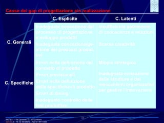 IRIO s.r.l. – Via Carroccio, 5 -  20123 Milano www. irio . it  - Tel. 02 58104670 – Fax 02  58111254 11 Cause dei gap di progettazione e/o realizzazione C. Latenti C. Esplicite C. Specifiche C. Generali Miopia strategica Inadeguata concezione delle strutture e dei meccanismi organizzativi per gestire l’innovazione Errori nella definizione del concetto di prodotto Errori previsionali Errori nella definizione delle specifiche di prodotto Errori di timing Inadeguato controllo delle fasi produttive Insufficiente patrimonio di conoscenze e relazioni Scarsa creatività Inadeguata concezione del processo di progettazione e sviluppo prodotti Inadeguata concezione/ge- stione dei processi produt- tivi 