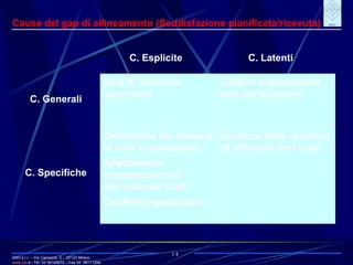 IRIO s.r.l. – Via Carroccio, 5 -  20123 Milano www. irio . it  - Tel. 02 58104670 – Fax 02  58111254 14 Cause del gap di allineamento (Soddisfazione pianificata/ricevuta)       C. Latenti C. Esplicite C. Specifiche C. Generali Governo delle relazioni di influenza fra i ruoli Definizione del sistema di ruoli organizzativi Adattamento organizzativo ed esercizio dei ruoli Conflitti organizzativi Culture organizzative non partecipative Stile di direzione autoritario 