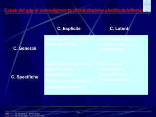 IRIO s.r.l. – Via Carroccio, 5 -  20123 Milano www. irio . it  - Tel. 02 58104670 – Fax 02  58111254 16 Cause del gap di coinvolgimento (Soddisfazione pianificata/offerta) Impersonale e interpersonale Discreto, ma nel tempo Formale Continuo ma dinamico C. Latenti C. Esplicite C. Specifiche C. Generali Mancanza di motivazioni e meccanismi di riconoscimento Insufficiente gestione delle variabili organizzative Scarso coordinamento Competenze carenti Incomprensione e consenso per conformismo Imposizione e direttive della gerarchia 