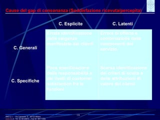 IRIO s.r.l. – Via Carroccio, 5 -  20123 Milano www. irio . it  - Tel. 02 58104670 – Fax 02  58111254 18 Cause del gap di consonanza (Soddisfazione ricevuta/percepita) C. Latenti C. Esplicite C. Specifiche C. Generali Scarsa identificazione dei criteri di scelta e delle attribuzioni di valore dei clienti Poca specificazione delle responsabilità e dei livelli di customer satisfaction fra le funzioni Errore di offerte e combinazione delle componenti del servizio Errata identificazione delle esigenze manifestate dai clienti 